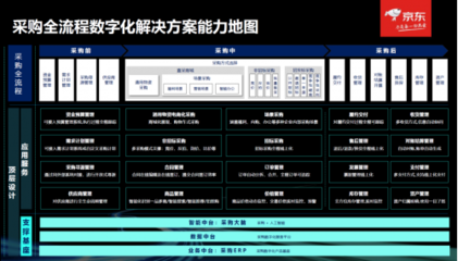 破解企業(yè)數(shù)字化“煙囪叢林”與“空中樓閣”難題 京東“電解智”賦能企業(yè)資產管理